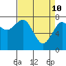 Tide chart for Tokeland, Washington on 2022/04/10
