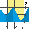 Tide chart for Tokeland, Washington on 2022/04/12