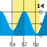 Tide chart for Tokeland, Washington on 2022/04/14