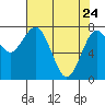Tide chart for Tokeland, Washington on 2022/04/24