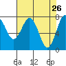Tide chart for Tokeland, Washington on 2022/04/26