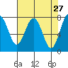 Tide chart for Tokeland, Washington on 2022/04/27