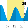 Tide chart for Tokeland, Washington on 2022/04/29