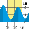 Tide chart for Tokeland, Washington on 2023/03/10