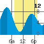 Tide chart for Tokeland, Washington on 2023/03/12