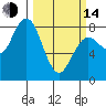 Tide chart for Tokeland, Washington on 2023/03/14