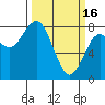 Tide chart for Tokeland, Washington on 2023/03/16