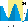 Tide chart for Tokeland, Washington on 2023/03/20
