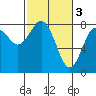 Tide chart for Tokeland, Washington on 2023/03/3