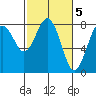 Tide chart for Tokeland, Washington on 2023/03/5