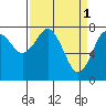 Tide chart for Tokeland, Washington on 2023/04/1