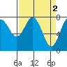 Tide chart for Tokeland, Washington on 2023/04/2