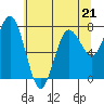 Tide chart for Tokeland, Washington on 2023/05/21