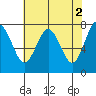 Tide chart for Tokeland, Washington on 2023/05/2