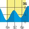 Tide chart for Tokeland, Washington on 2023/05/31