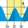 Tide chart for Tokeland, Washington on 2023/05/3