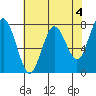 Tide chart for Tokeland, Washington on 2023/05/4