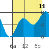 Tide chart for Willapa Bay. Tokeland, Washington on 2023/08/11