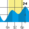 Tide chart for Willapa Bay. Tokeland, Washington on 2023/09/24