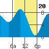 Tide chart for Willapa Bay. Tokeland, Washington on 2024/02/20