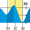 Tide chart for Willapa Bay. Tokeland, Washington on 2024/02/21