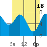 Tide chart for Willapa Bay. Tokeland, Washington on 2024/04/18