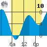 Tide chart for Tokeland, Washington on 2025/07/10