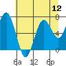 Tide chart for Tokeland, Washington on 2025/07/12