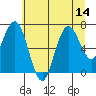 Tide chart for Tokeland, Washington on 2025/07/14