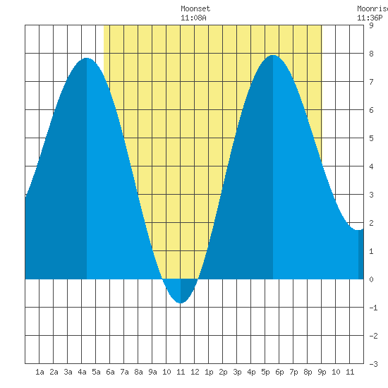 Tide chart for Tokeland on 2025/07/15
