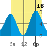 Tide chart for Tokeland, Washington on 2025/07/16