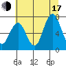 Tide chart for Tokeland, Washington on 2025/07/17