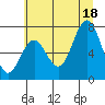 Tide chart for Tokeland, Washington on 2025/07/18