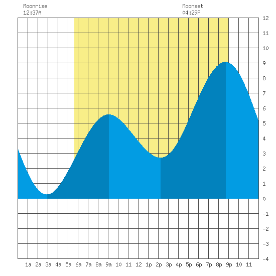 Tide chart for Tokeland on 2025/07/19