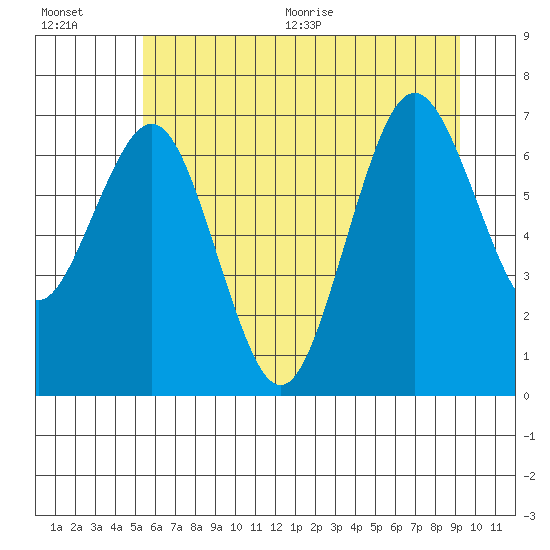 Tide chart for Tokeland on 2025/07/01