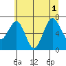 Tide chart for Tokeland, Washington on 2025/07/1