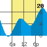 Tide chart for Tokeland, Washington on 2025/07/20