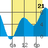 Tide chart for Tokeland, Washington on 2025/07/21