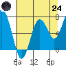 Tide chart for Tokeland, Washington on 2025/07/24