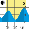 Tide chart for Tokeland, Washington on 2025/07/2