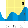 Tide chart for Tokeland, Washington on 2025/07/5