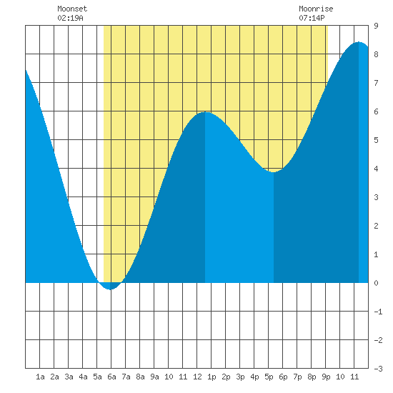 Tide chart for Tokeland on 2025/07/07