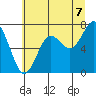 Tide chart for Tokeland, Washington on 2025/07/7