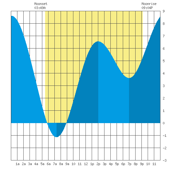 Tide chart for Tokeland on 2025/07/09