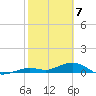 Tide chart for Boca Chica Key, Southwest end, Boca Chica, Florida on 2021/02/7