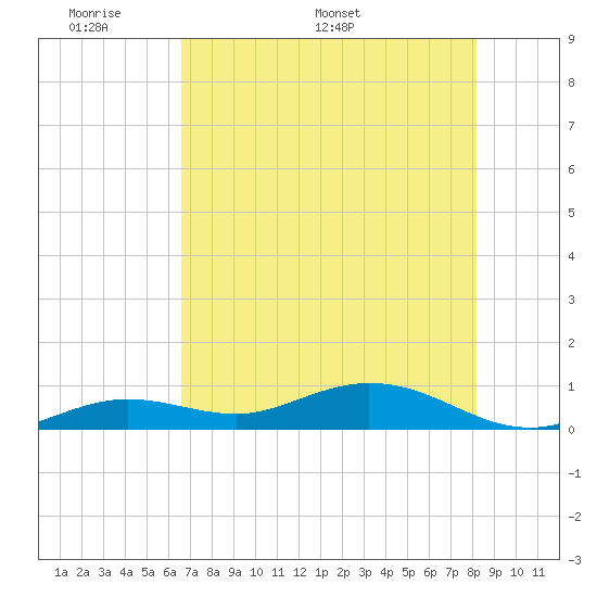 Tide Chart for 2021/06/1