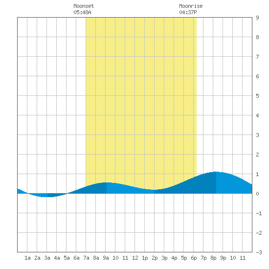 Tide Chart for 2022/02/14