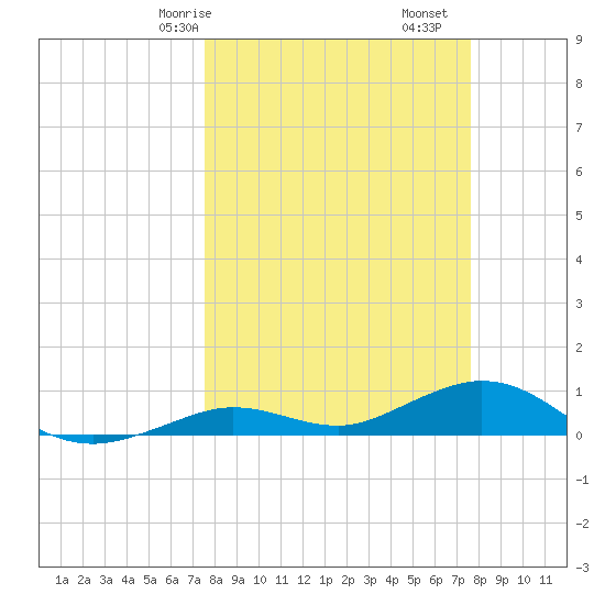 Tide Chart for 2023/03/18