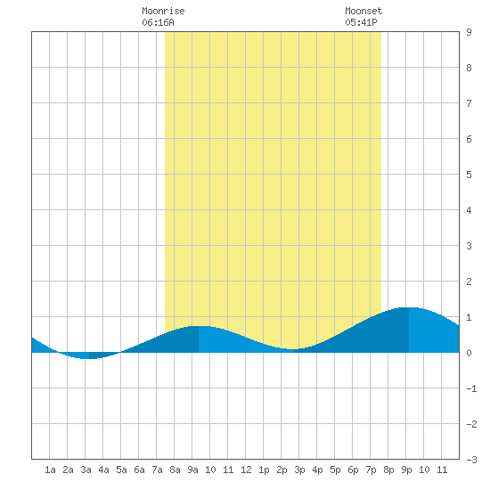 Tide Chart for 2023/03/19