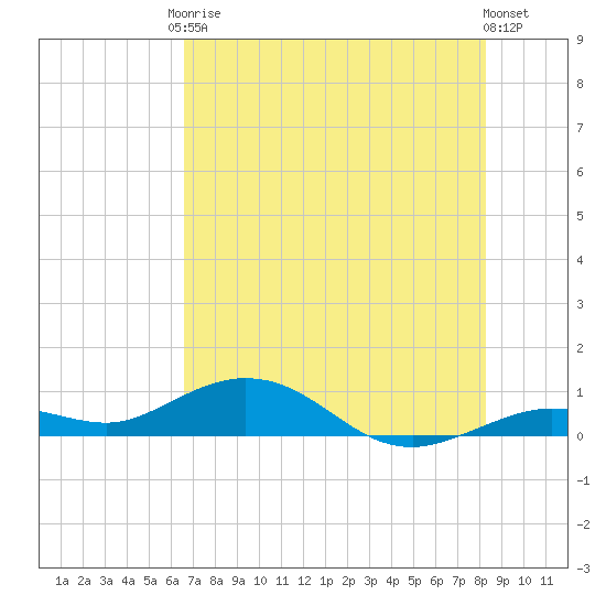 Tide Chart for 2023/06/17